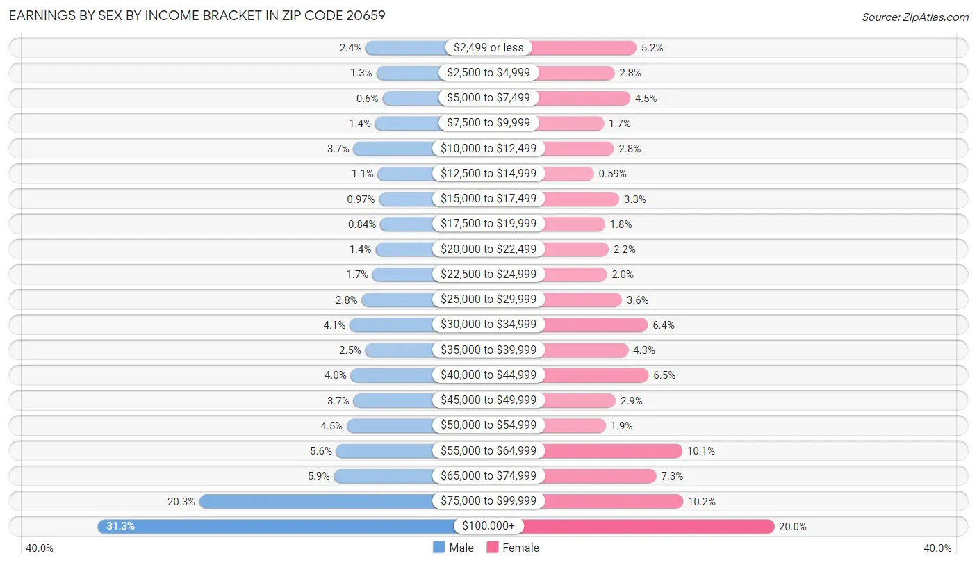 Earnings by Sex by Income Bracket in Zip Code 20659