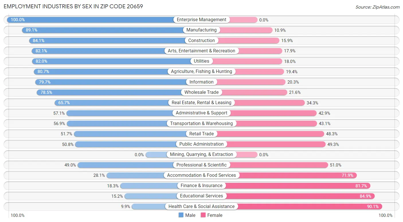 Employment Industries by Sex in Zip Code 20659