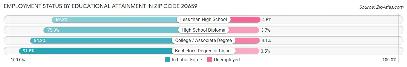 Employment Status by Educational Attainment in Zip Code 20659