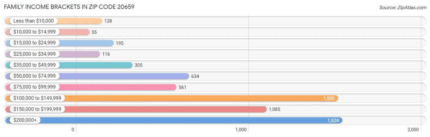 Family Income Brackets in Zip Code 20659