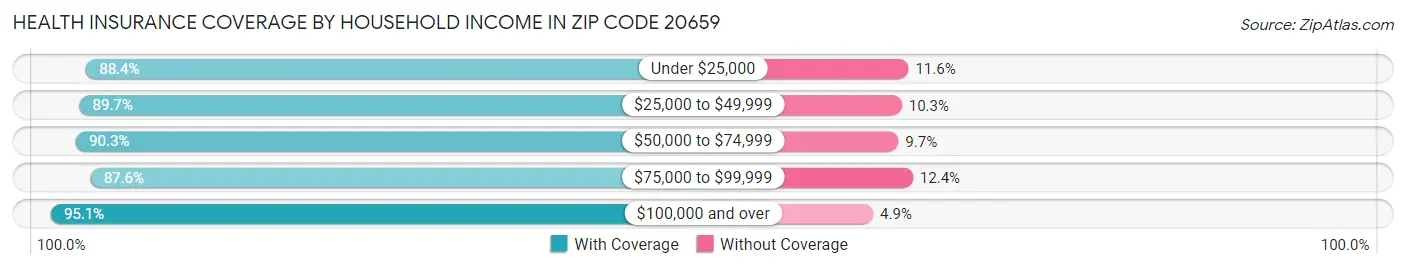 Health Insurance Coverage by Household Income in Zip Code 20659