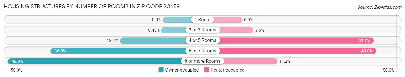 Housing Structures by Number of Rooms in Zip Code 20659
