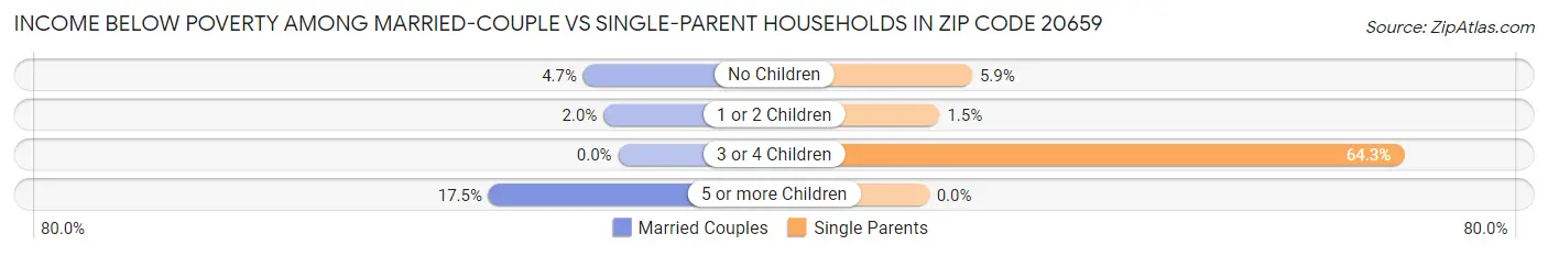 Income Below Poverty Among Married-Couple vs Single-Parent Households in Zip Code 20659
