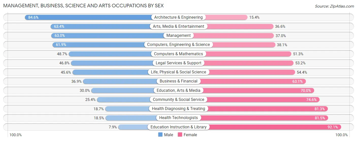 Management, Business, Science and Arts Occupations by Sex in Zip Code 20659