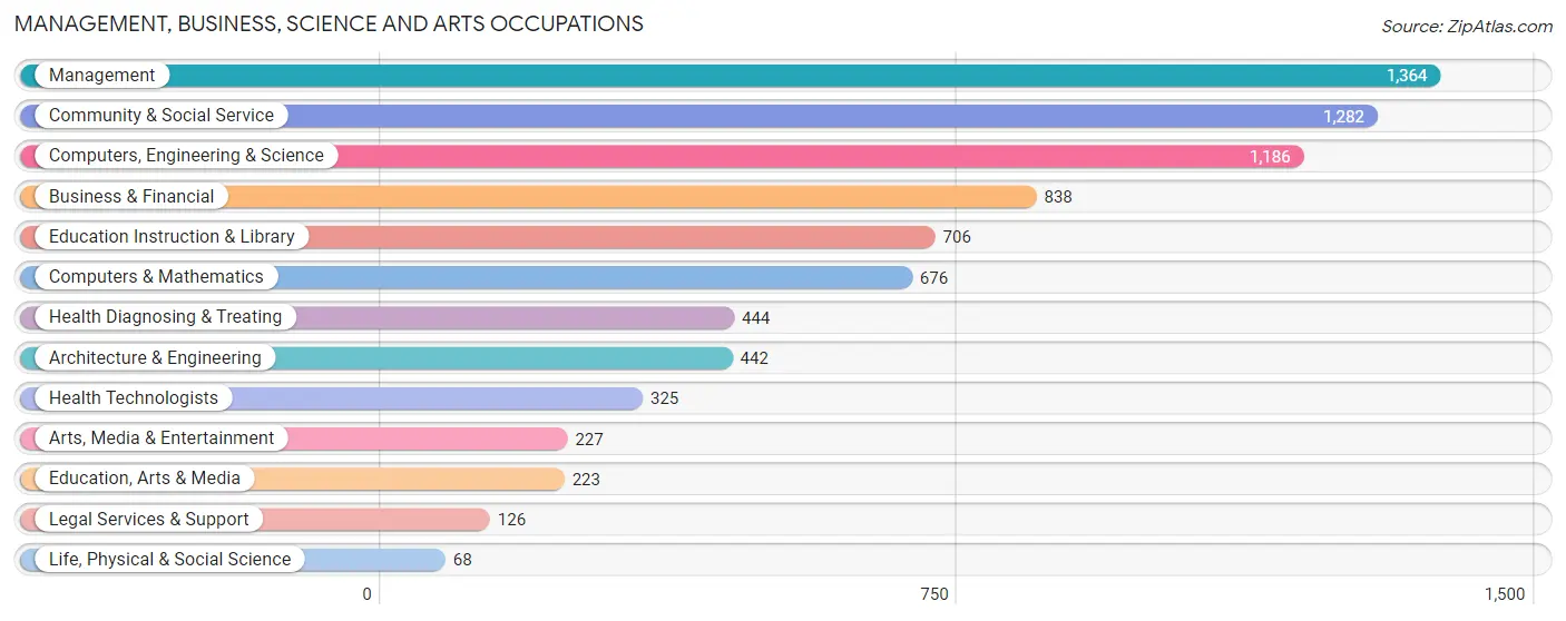 Management, Business, Science and Arts Occupations in Zip Code 20659