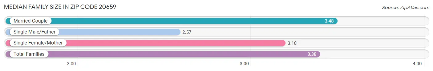 Median Family Size in Zip Code 20659