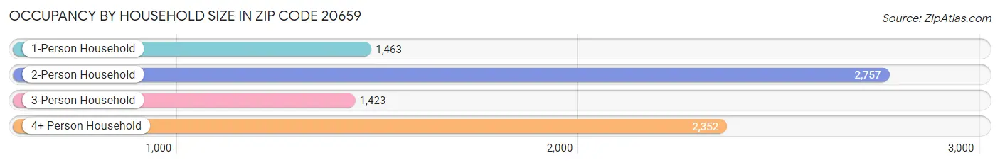 Occupancy by Household Size in Zip Code 20659