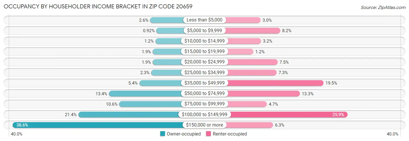 Occupancy by Householder Income Bracket in Zip Code 20659
