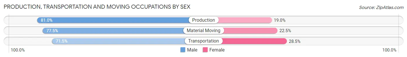 Production, Transportation and Moving Occupations by Sex in Zip Code 20659