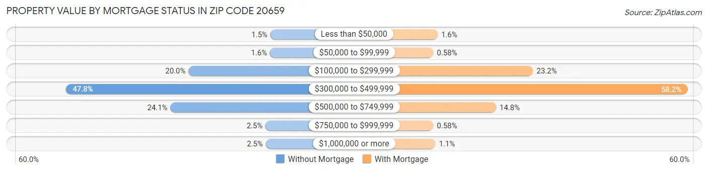 Property Value by Mortgage Status in Zip Code 20659