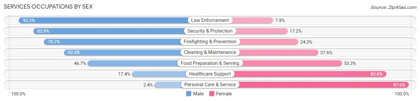 Services Occupations by Sex in Zip Code 20659