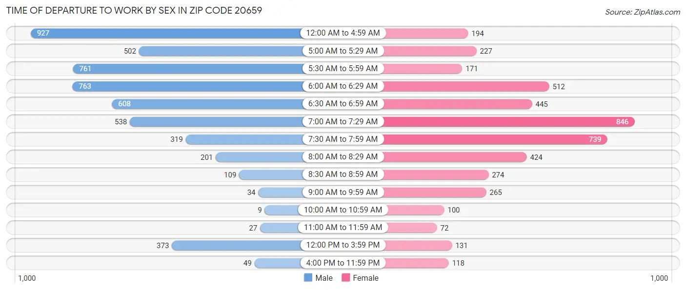 Time of Departure to Work by Sex in Zip Code 20659