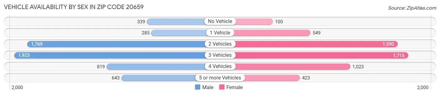 Vehicle Availability by Sex in Zip Code 20659