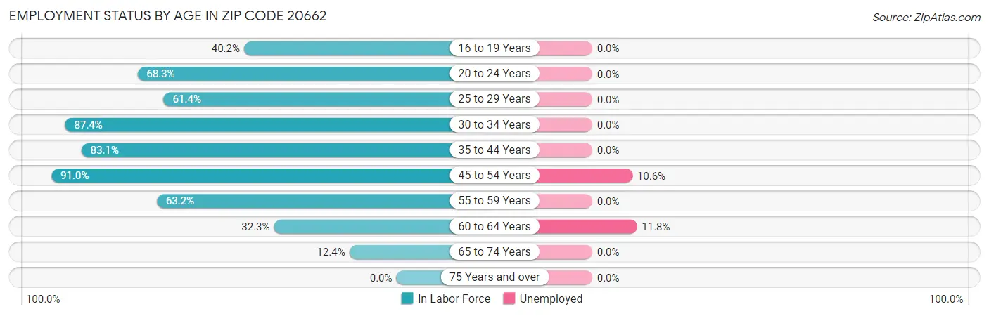 Employment Status by Age in Zip Code 20662
