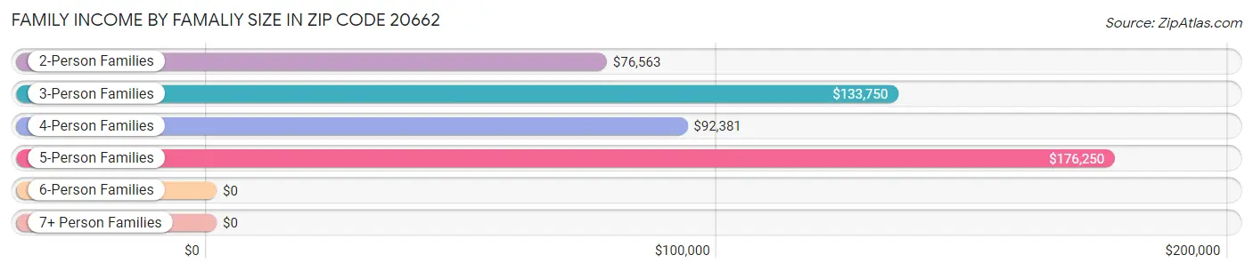 Family Income by Famaliy Size in Zip Code 20662