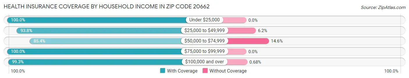 Health Insurance Coverage by Household Income in Zip Code 20662