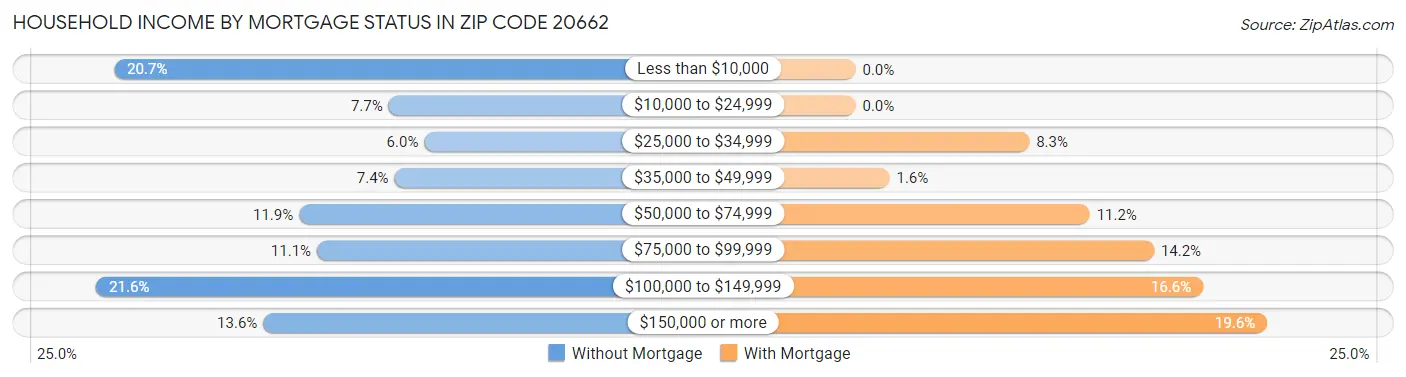 Household Income by Mortgage Status in Zip Code 20662