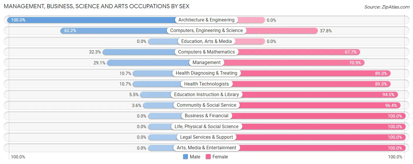 Management, Business, Science and Arts Occupations by Sex in Zip Code 20662