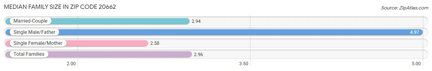 Median Family Size in Zip Code 20662