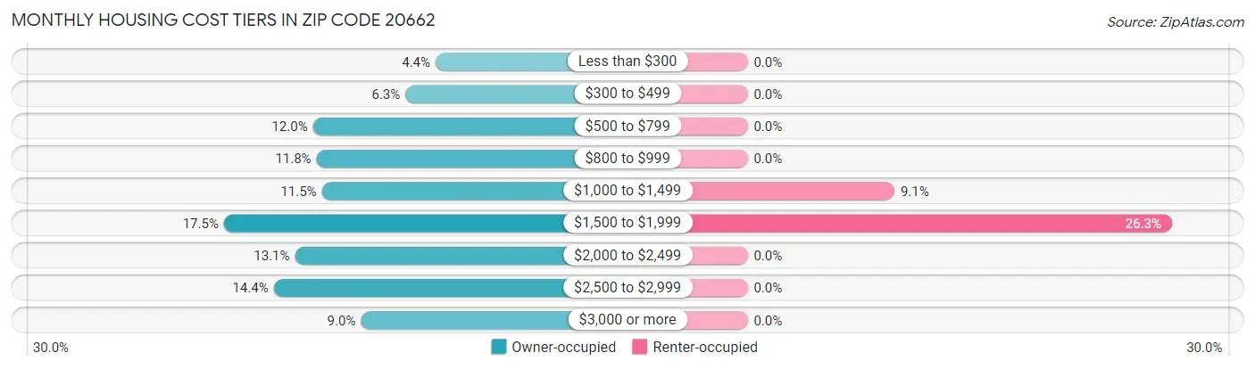 Monthly Housing Cost Tiers in Zip Code 20662