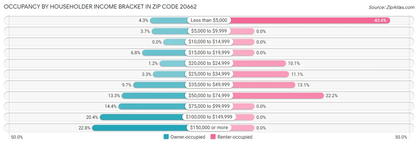 Occupancy by Householder Income Bracket in Zip Code 20662