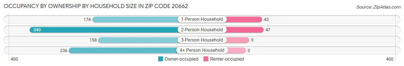 Occupancy by Ownership by Household Size in Zip Code 20662