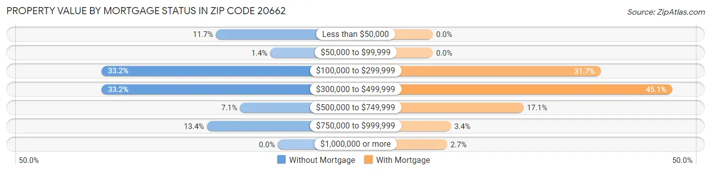 Property Value by Mortgage Status in Zip Code 20662