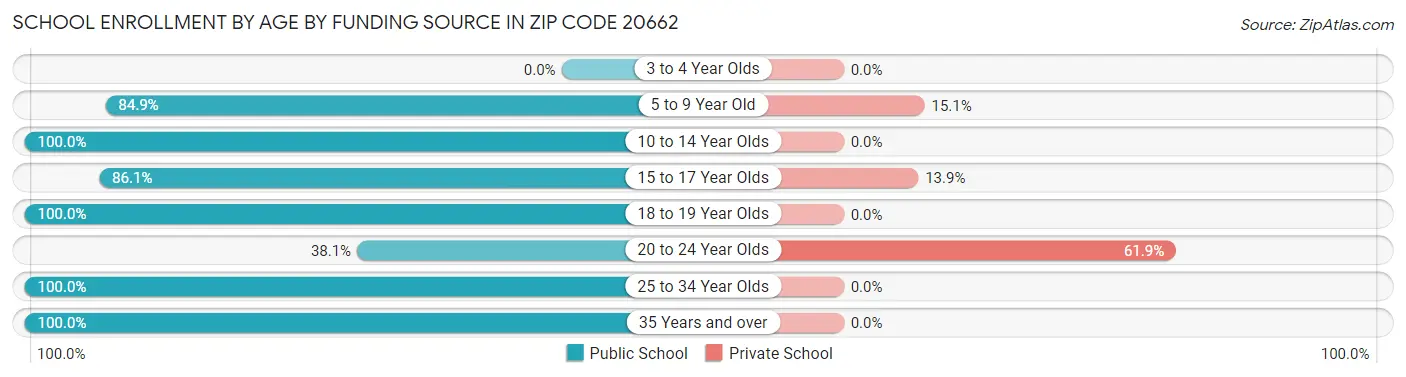 School Enrollment by Age by Funding Source in Zip Code 20662