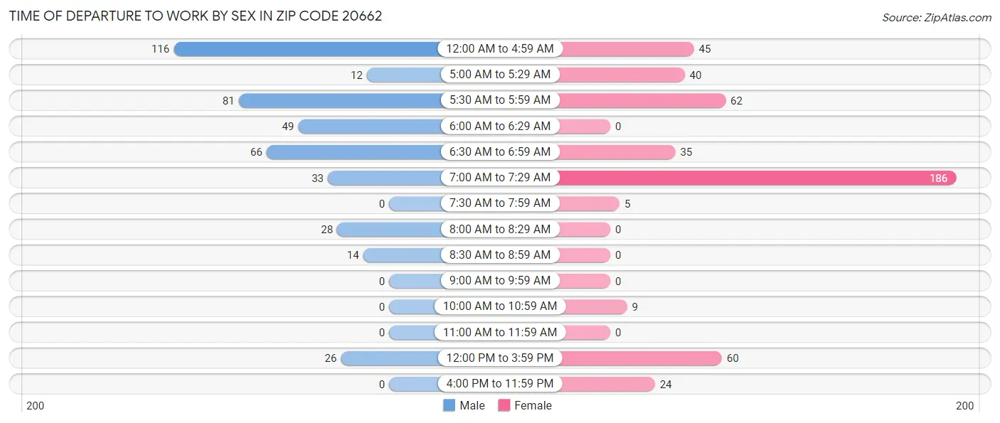 Time of Departure to Work by Sex in Zip Code 20662