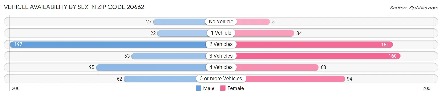 Vehicle Availability by Sex in Zip Code 20662