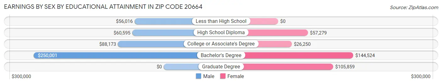 Earnings by Sex by Educational Attainment in Zip Code 20664