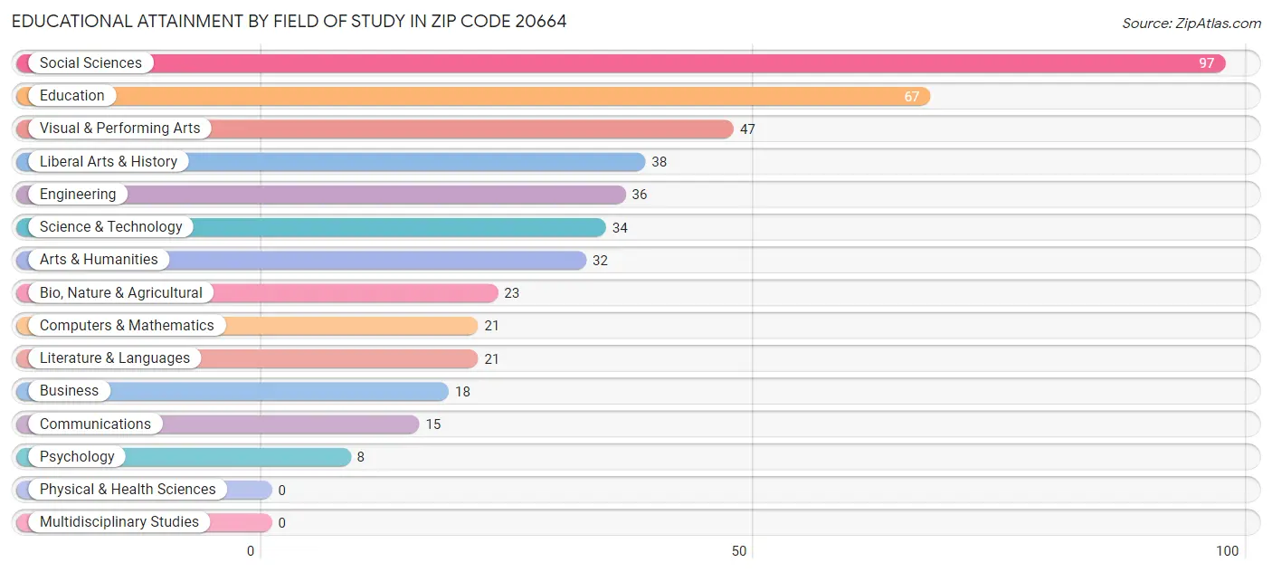 Educational Attainment by Field of Study in Zip Code 20664