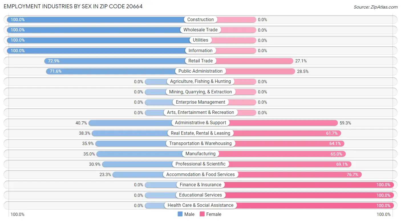 Employment Industries by Sex in Zip Code 20664