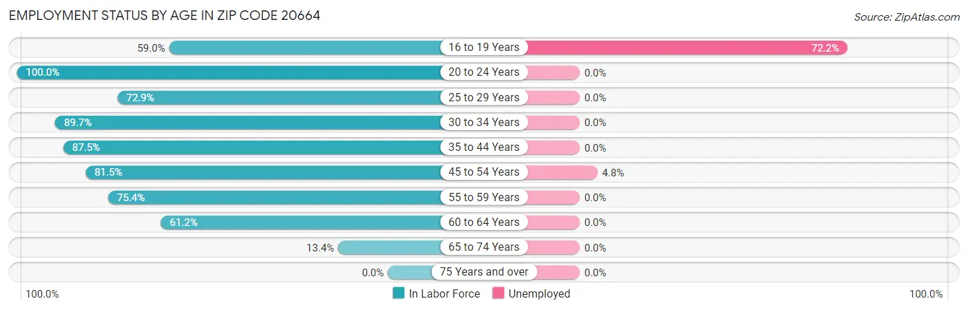 Employment Status by Age in Zip Code 20664