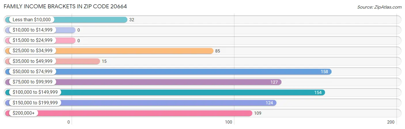 Family Income Brackets in Zip Code 20664