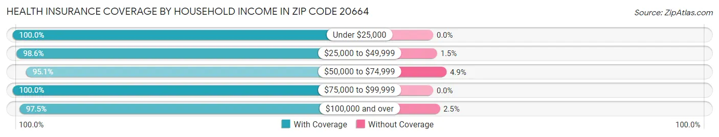 Health Insurance Coverage by Household Income in Zip Code 20664
