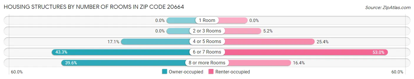 Housing Structures by Number of Rooms in Zip Code 20664