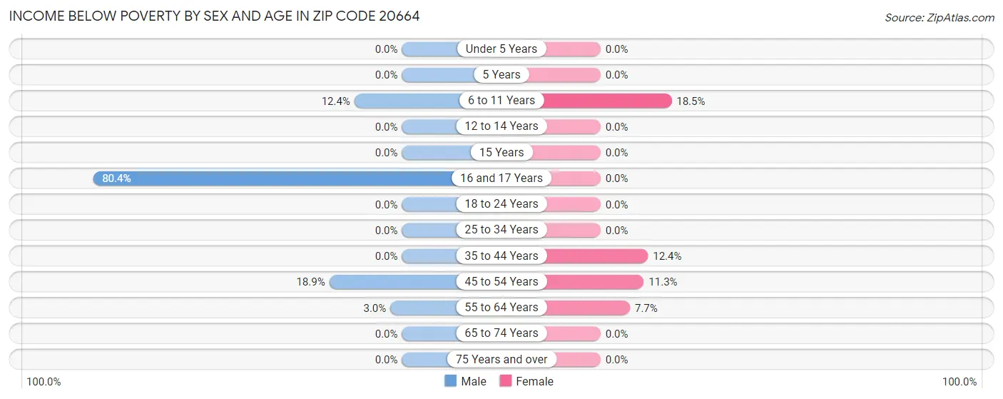 Income Below Poverty by Sex and Age in Zip Code 20664