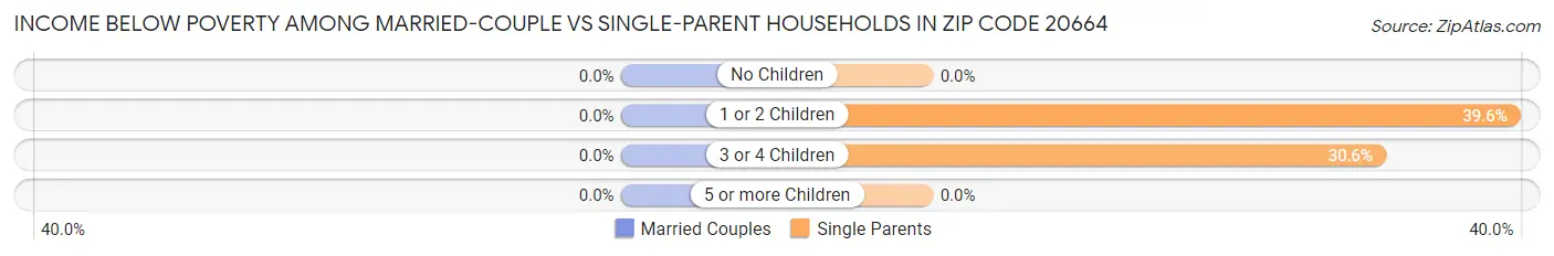 Income Below Poverty Among Married-Couple vs Single-Parent Households in Zip Code 20664