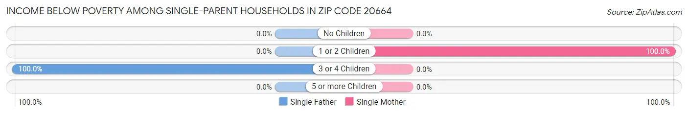 Income Below Poverty Among Single-Parent Households in Zip Code 20664