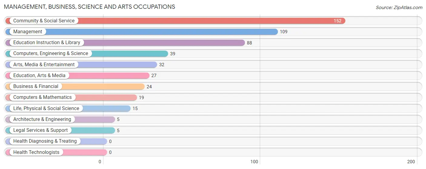 Management, Business, Science and Arts Occupations in Zip Code 20664