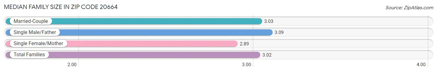 Median Family Size in Zip Code 20664