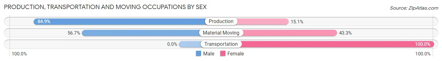 Production, Transportation and Moving Occupations by Sex in Zip Code 20664