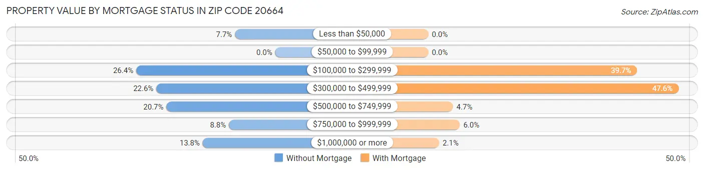 Property Value by Mortgage Status in Zip Code 20664
