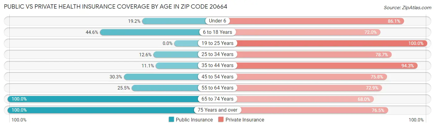 Public vs Private Health Insurance Coverage by Age in Zip Code 20664