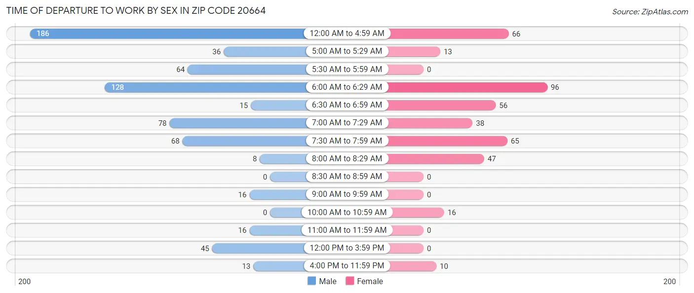 Time of Departure to Work by Sex in Zip Code 20664