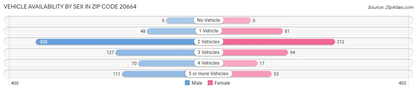 Vehicle Availability by Sex in Zip Code 20664