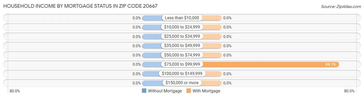 Household Income by Mortgage Status in Zip Code 20667