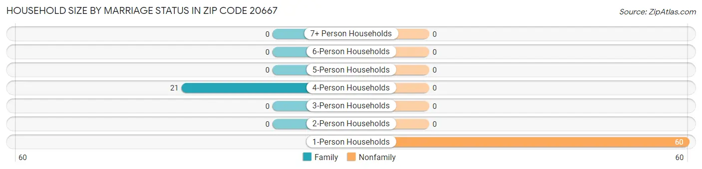 Household Size by Marriage Status in Zip Code 20667