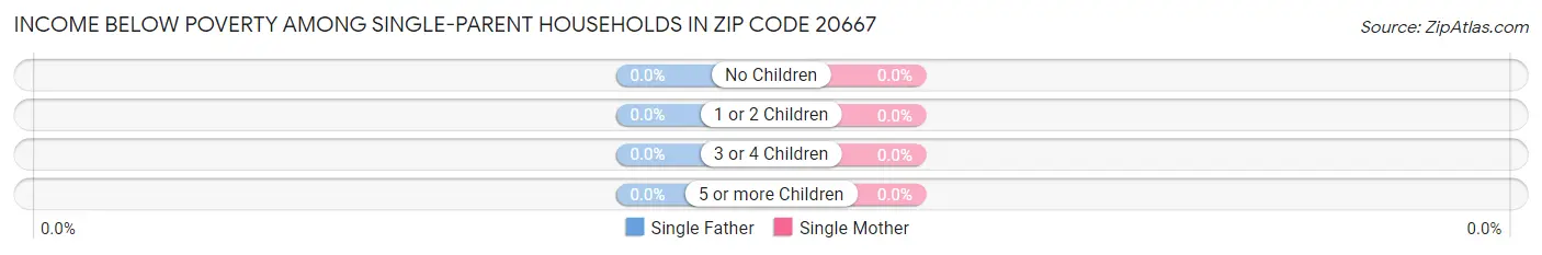 Income Below Poverty Among Single-Parent Households in Zip Code 20667